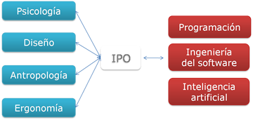 HCI scheme